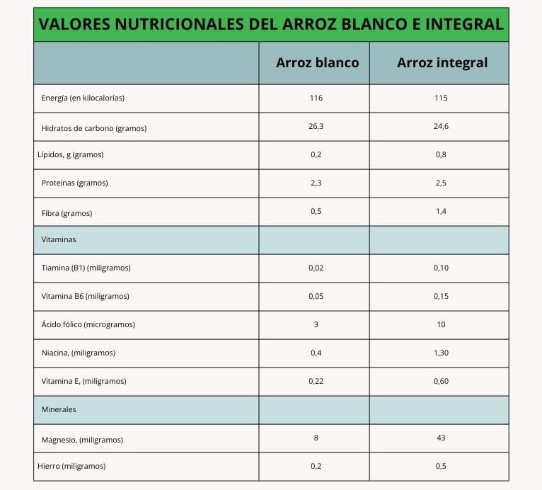 Valores nutricionales del arroz blanco e integral